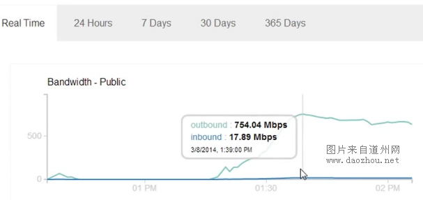 Google ȸ ȸ DDOS